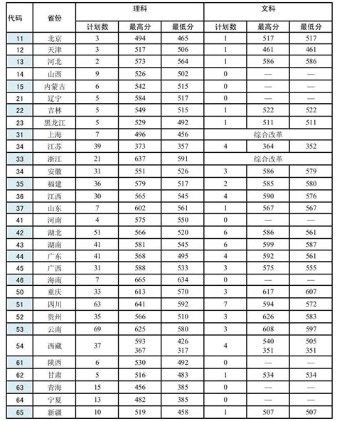 武警警官学院近3年在各省招生计划及录取分数线_军校