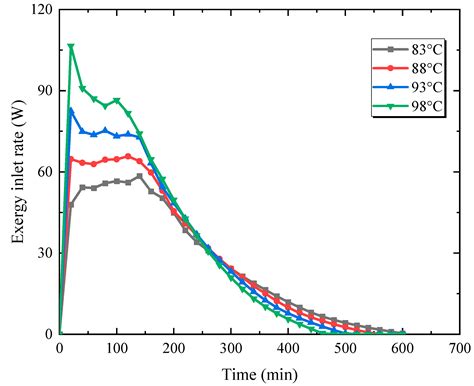 Exergy Analysis of a Shell and Tube Energy Storage Unit with Different ...