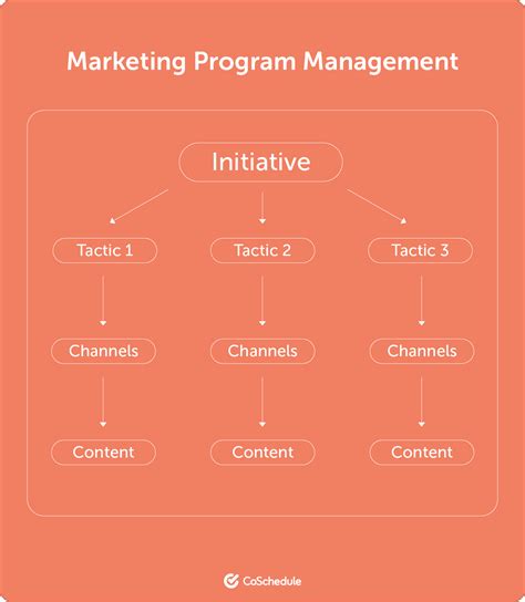 Image result for Marketing Program Manager