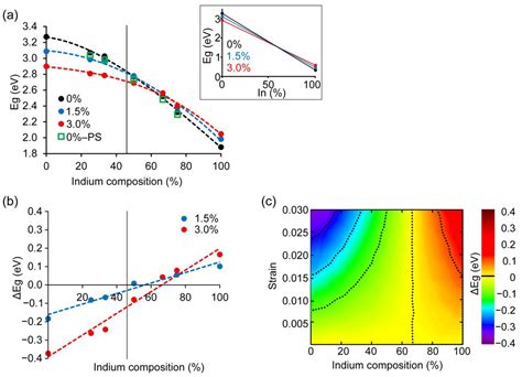 Strain-Induced Band Gap Variation in InGaN/GaN Short Period Superlattices