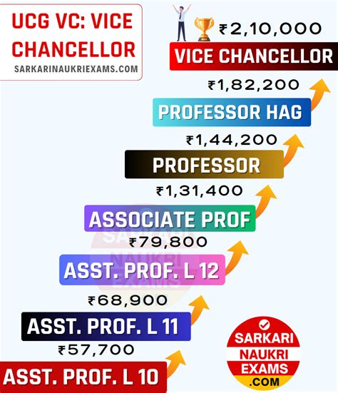 Vice Chancellor Salary [OFFICIAL 2024] – VC UGC University Pay Scale In ...