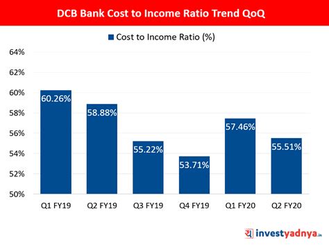 DCB Bank Q2 FY20 Result Analysis – Yadnya Investment Academy