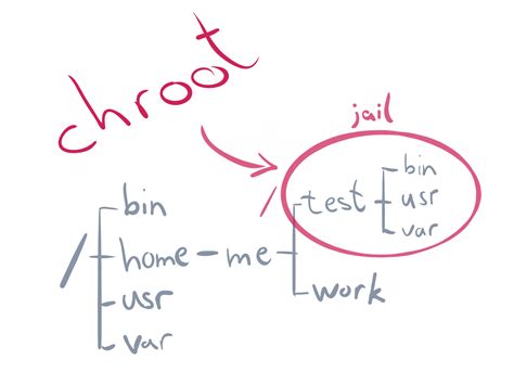 Chroot Tutorial 的图像结果