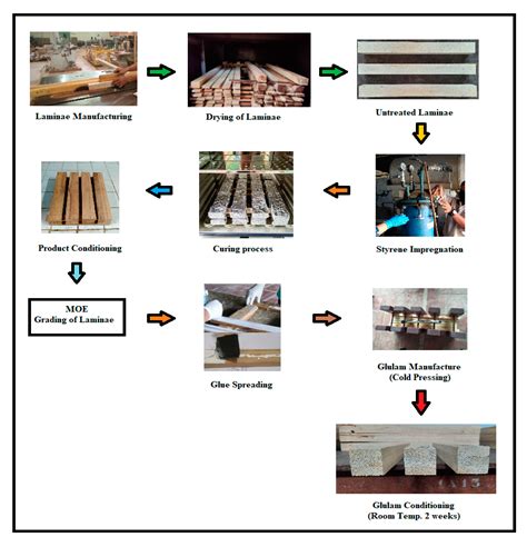 Polystyrene-Impregnated Glulam Resistance to Subterranean Termite ...