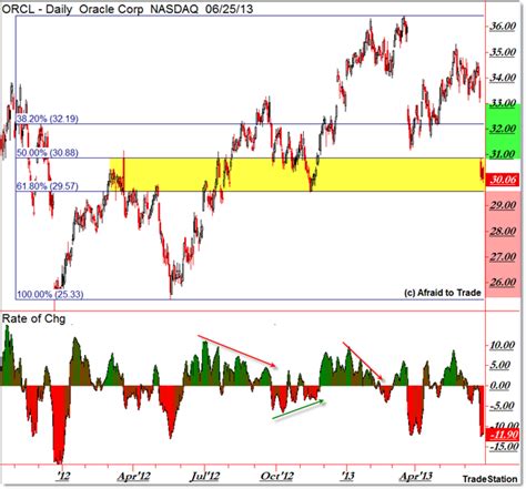 Oracle Support Chart 的图像结果