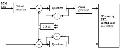 Design an all-digital modulator with an RF output - EE Times