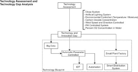 Technology Landscape Blueprint Examples 的图像结果