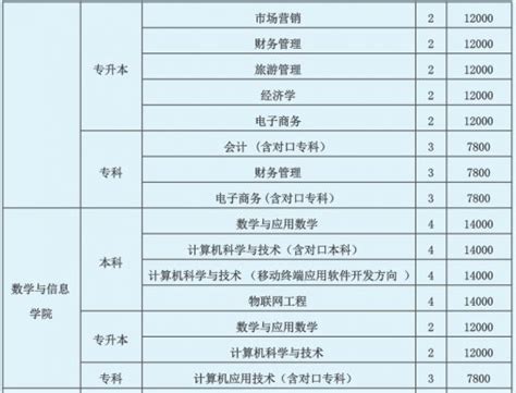 信阳学院是几本 信阳学院全国排名_信阳学院学费多少