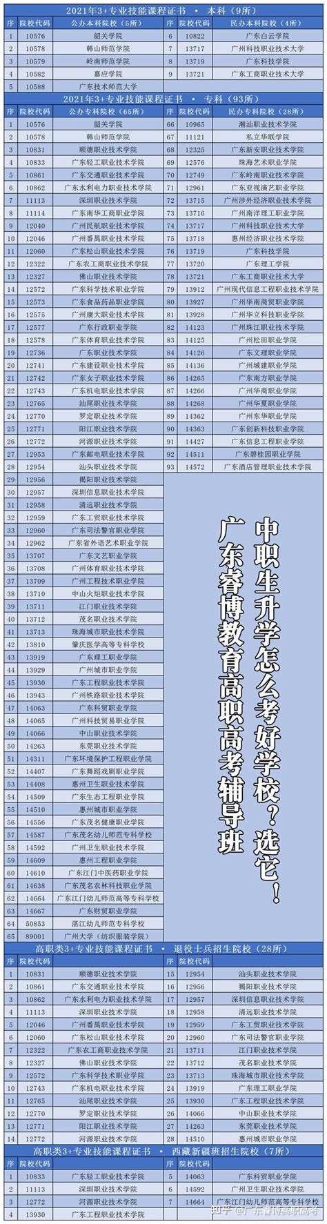 广东高职高考(3+证书)报考指南 - 广东高职高考网