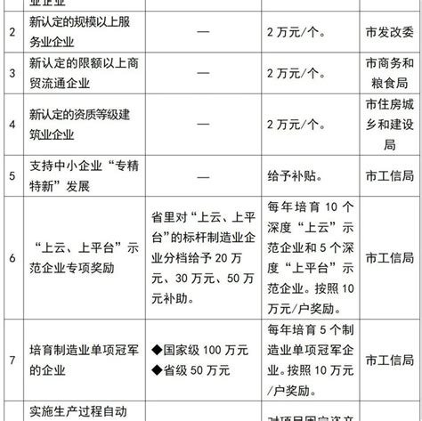 衡阳市优化企业奖补投入政策一览表来了（附详细标准）_助推