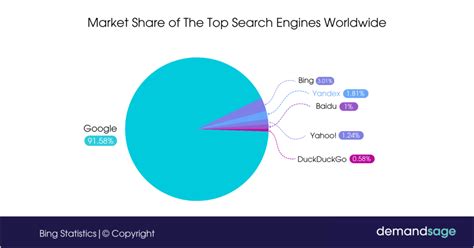 how many searches has bing.com had since its start?