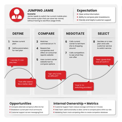 Image result for Journey Map Design Thinking