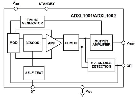 MEMs Accelerometers for Industrial Monitoring | DigiKey