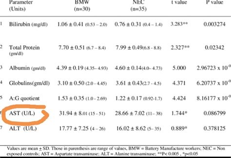 Image result for Liver AST Levels Chart