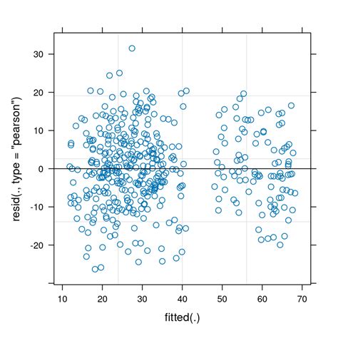 Image result for Stat Quest Mixed Models