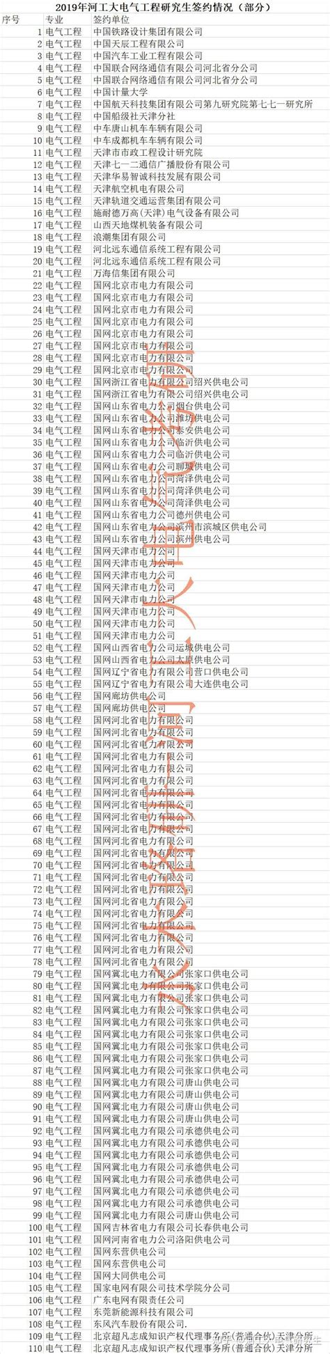 河北工业大学电气工程研究生就业分析 - 知乎