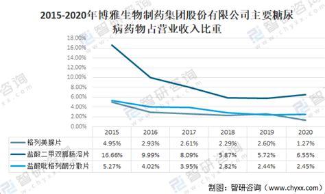 2017年中国糖尿病药物消费市场特征分析 （图）_智研咨询