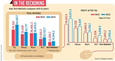 BT500: Tech Mahindra vying for a spot among the top - BusinessToday