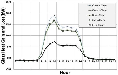 Analysis of Heating and Cooling Loads of Electrochromic Glazing in High ...