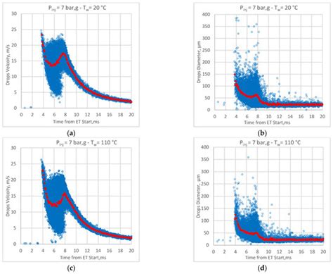 Experimental Analysis of Water Pressure and Temperature Influence on ...