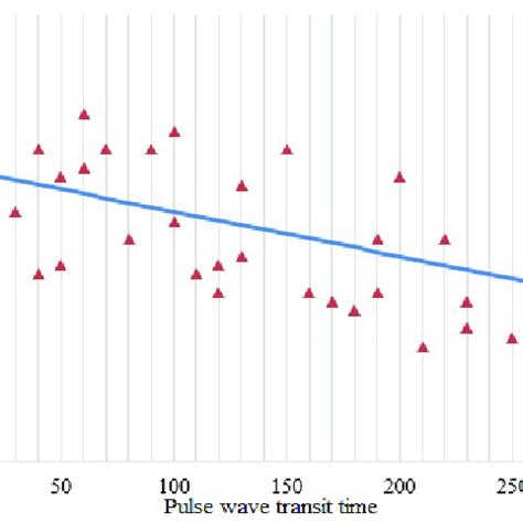 Image result for Pulse Pressure Variation Monitoring