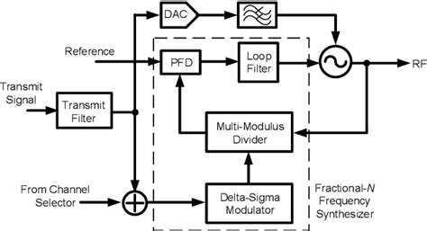 Frequency Modulation Synthesizer 的图像结果