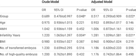 Image result for Multivariable Logistic Regression Analysis