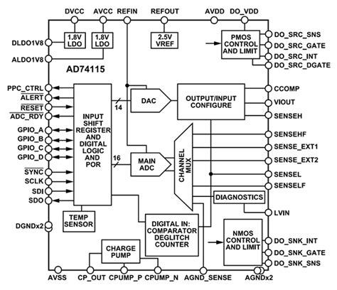 AD74115 Single-Channel Configurable ADCs - ADI | Mouser