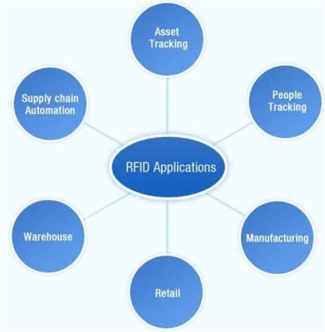 Image result for RFID Applications
