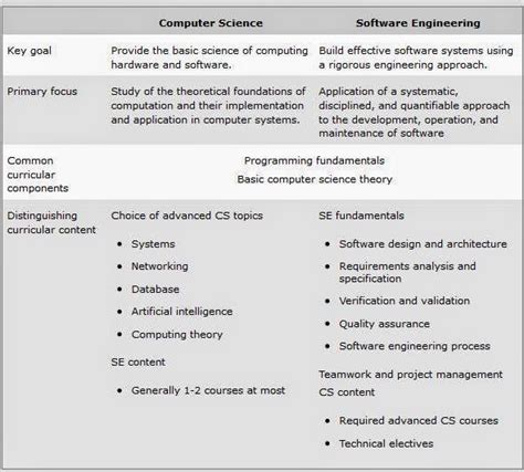 Computer Science Software Engineering 的图像结果