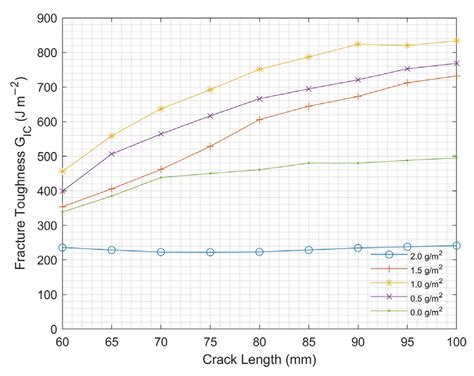Characterization of Mode I and Mode II Interlaminar Fracture Toughness ...