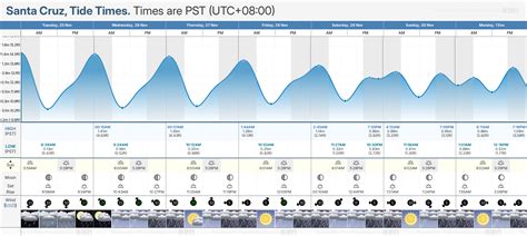 Tide Times and Tide Chart for Santa Cruz