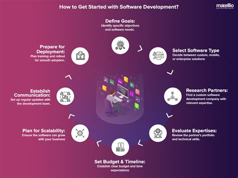 Image result for How to Start Software Development