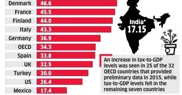 Twenty22-India on the move: Tax to GDP levels