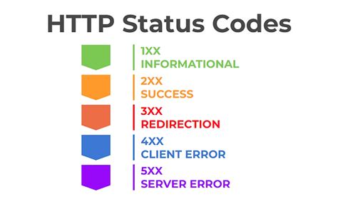 Image result for Status Codes in API