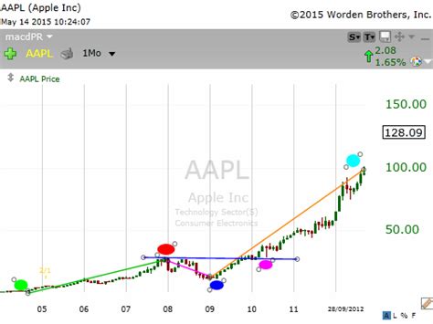 Image result for How to Trade ABCD Pattern