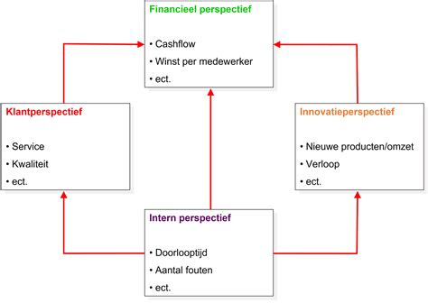 Balanced Scorecard 的图像结果