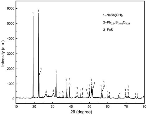 Selective Recovery of Tellurium from the Tellurium-Bearing Sodium ...