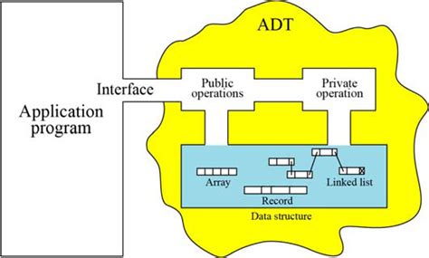 ADT Computing Paradigm