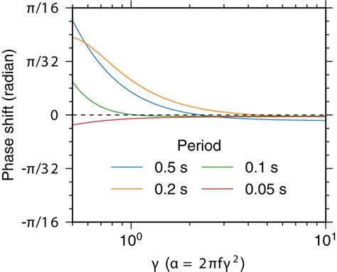 Phase Shift of a Function Reflection 的图像结果