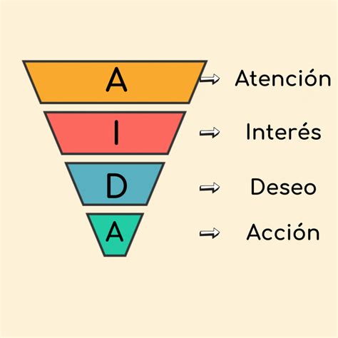 How to effectively use AIDA Model for your Ecommerce Marketing ...