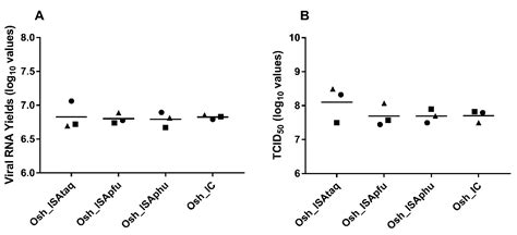 Reverse Genetics of RNA Viruses: ISA-Based Approach to Control Viral ...