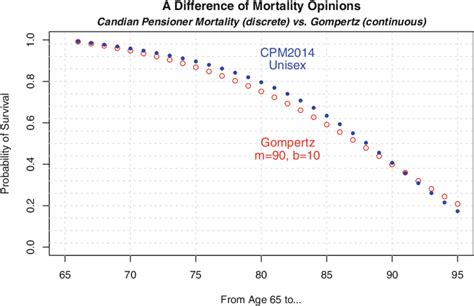 Image result for Additive vs Compensatory Mortality