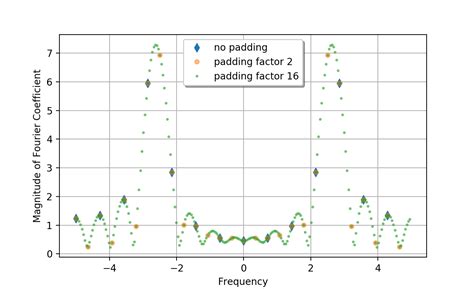 Image result for Numpy FFT Implementation