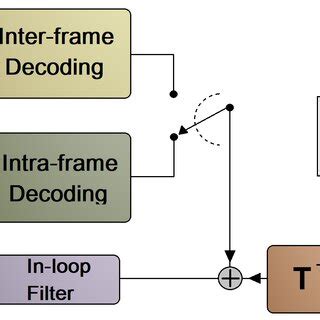 Image result for Video Decoder Basics