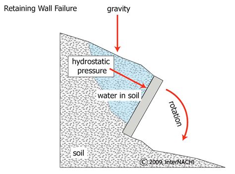 Hydrostatic Pressure Explained 的图像结果
