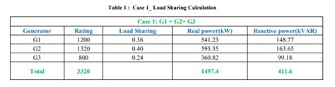 Image result for Load Sharing Synchronized Generator