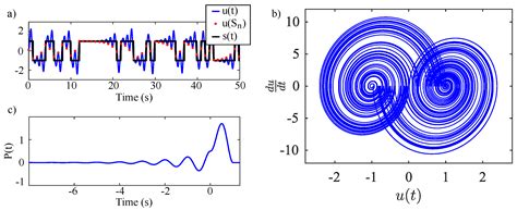 Generating and Detecting Solvable Chaos at Radio Frequencies with ...
