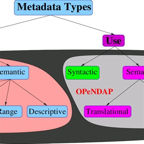 Types of Metadata 的图像结果