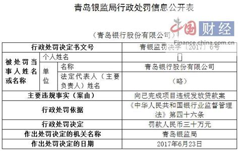 青岛银行因向已完成项目违规发放贷款案被罚30万 - 财经新闻 - 中国网•东海资讯